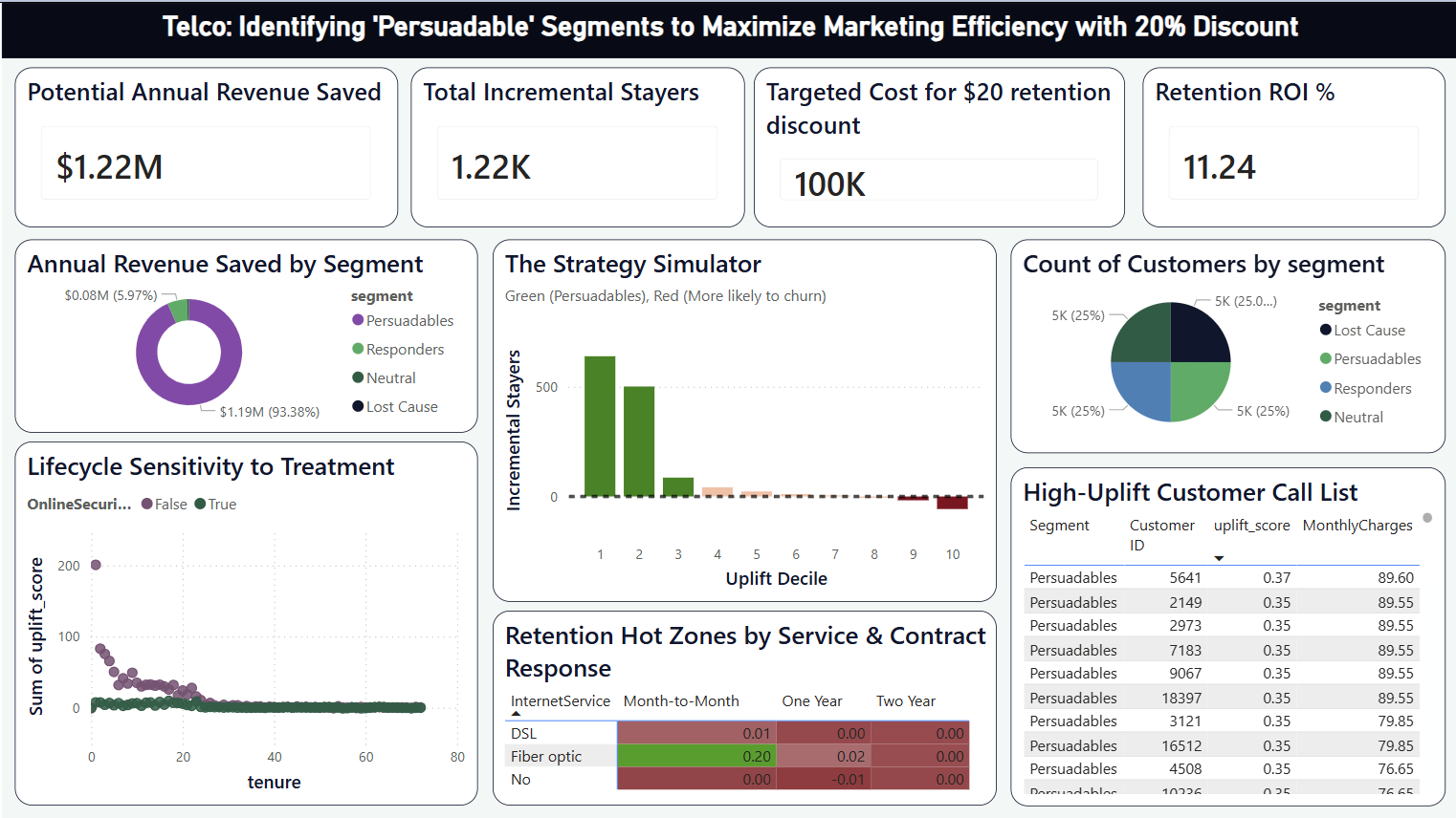 Telco Customer Retention Optimizer